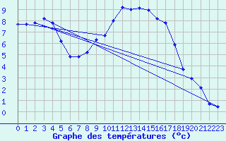 Courbe de tempratures pour Chambonchard (23)