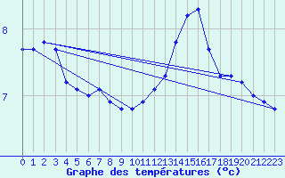 Courbe de tempratures pour Charleville-Mzires (08)