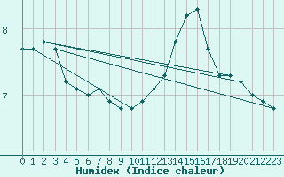 Courbe de l'humidex pour Charleville-Mzires (08)