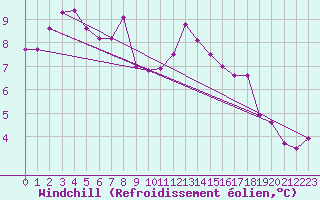Courbe du refroidissement olien pour Muehldorf