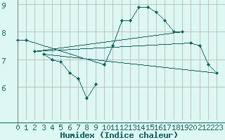 Courbe de l'humidex pour Grenoble/agglo Le Versoud (38)