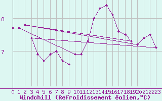 Courbe du refroidissement olien pour Chlons-en-Champagne (51)