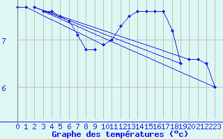 Courbe de tempratures pour Melle (Be)