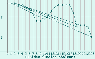 Courbe de l'humidex pour Melle (Be)