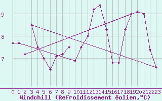 Courbe du refroidissement olien pour Gurande (44)