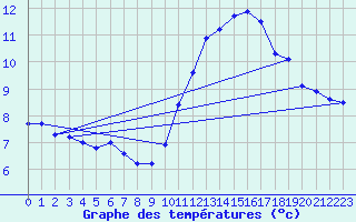 Courbe de tempratures pour Millau (12)