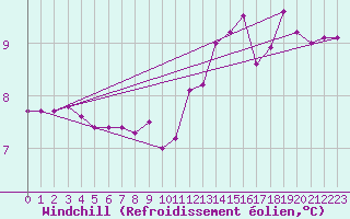 Courbe du refroidissement olien pour Cuxac-Cabards (11)