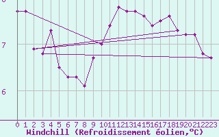 Courbe du refroidissement olien pour Raahe Lapaluoto