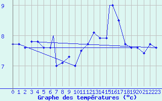 Courbe de tempratures pour Vestmannaeyjar