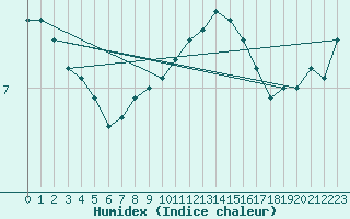 Courbe de l'humidex pour Niort (79)