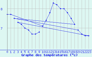 Courbe de tempratures pour Charmant (16)