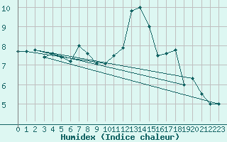 Courbe de l'humidex pour Niort (79)