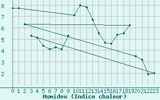 Courbe de l'humidex pour Nort-sur-Erdre (44)