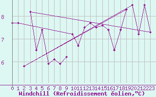 Courbe du refroidissement olien pour Alberschwende
