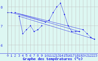 Courbe de tempratures pour Greifswalder Oie