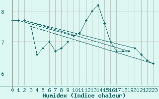 Courbe de l'humidex pour Greifswalder Oie