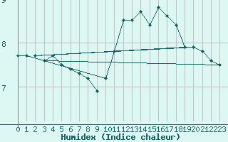 Courbe de l'humidex pour Chteaudun (28)