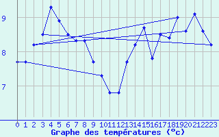 Courbe de tempratures pour Beitem (Be)