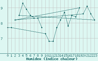 Courbe de l'humidex pour Beitem (Be)