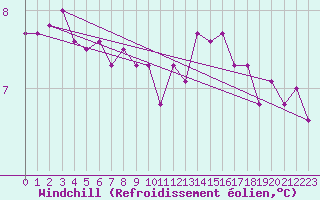 Courbe du refroidissement olien pour Romorantin (41)