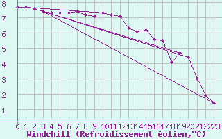 Courbe du refroidissement olien pour Champagne-sur-Seine (77)