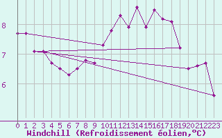 Courbe du refroidissement olien pour Calais / Marck (62)