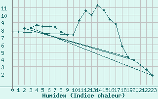 Courbe de l'humidex pour Hinojosa Del Duque