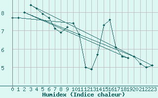 Courbe de l'humidex pour Saint-Amans (48)