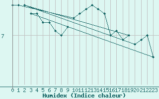 Courbe de l'humidex pour Bad Hersfeld