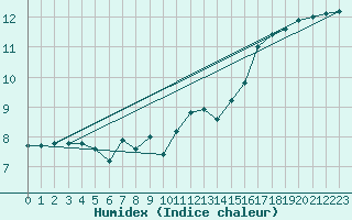 Courbe de l'humidex pour Camborne