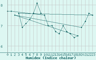 Courbe de l'humidex pour Drogden