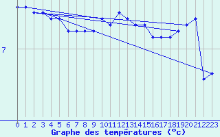Courbe de tempratures pour la bouée 62138