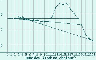 Courbe de l'humidex pour Hd-Bazouges (35)