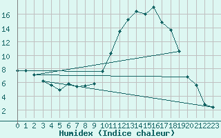 Courbe de l'humidex pour Recoules de Fumas (48)