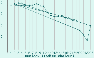 Courbe de l'humidex pour Terschelling Hoorn