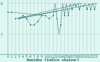 Courbe de l'humidex pour Wick