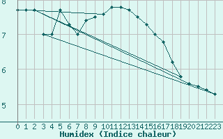 Courbe de l'humidex pour Norderney