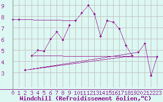Courbe du refroidissement olien pour La Rochelle - Aerodrome (17)