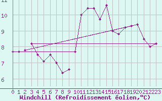 Courbe du refroidissement olien pour Cap de la Hve (76)