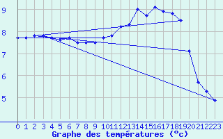 Courbe de tempratures pour Sattel-Aegeri (Sw)