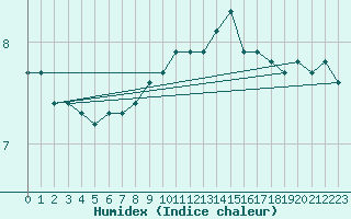 Courbe de l'humidex pour Vaduz