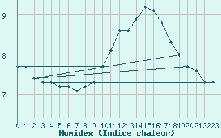 Courbe de l'humidex pour Corbas (69)