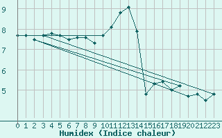 Courbe de l'humidex pour Beitem (Be)