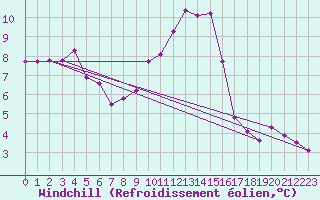 Courbe du refroidissement olien pour Chur-Ems