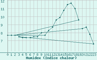 Courbe de l'humidex pour Dourbes (Be)