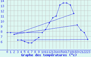 Courbe de tempratures pour Caix (80)