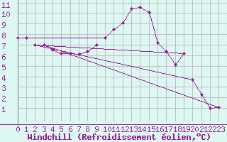 Courbe du refroidissement olien pour Hereford/Credenhill