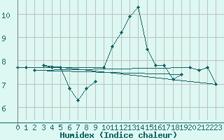 Courbe de l'humidex pour Lanvoc (29)