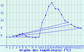 Courbe de tempratures pour Valognes (50)