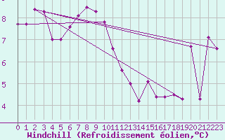 Courbe du refroidissement olien pour Cap Bar (66)